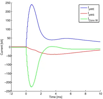 Figure 6.3: Current in breakers pWE and pWS, with current from converter W during fault pos WE1