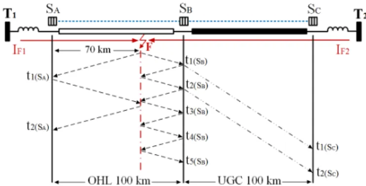 Fig. 2. Bewley Lattice diagram incorporating OHL, UGC and distributed optical current sensors.