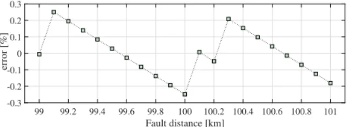 Fig. 9. Fault location error with respect to small distance increment.