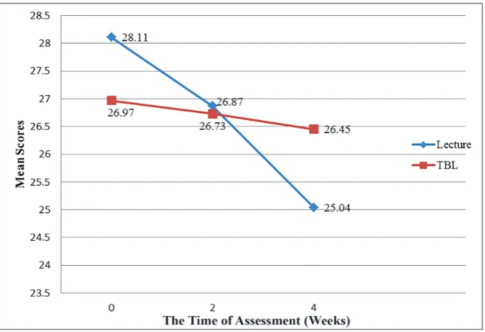 Table 1: The mean scores of participants obtained from the Team-Based Learning Student Assessment Instrument (TBL-SAI) 