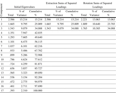 Table 5: Results of total variance explained by factors 
