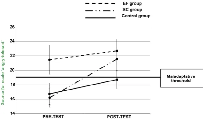 Figure 2. Profile plots “Pre-post-test* group” for the angry-tolerant scale of the SCBE (+standard error)