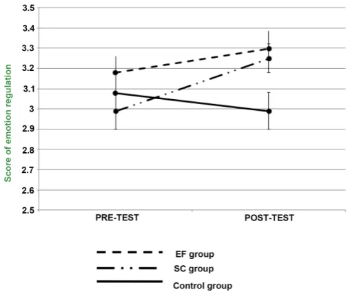 Figure 5. Profile plots “Pre-post-test * group” for the emotion regulation score (+standard error)
