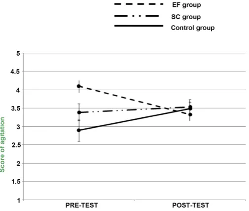 Figure 7. Profile plots “Pre-post-test * group” for the agitation score of the UCG (+standard error)