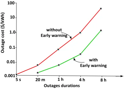Figure 4. Effect of early warning against outages occurrences. 