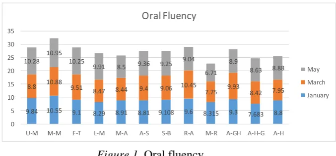 Figure 1. Oral fluency  