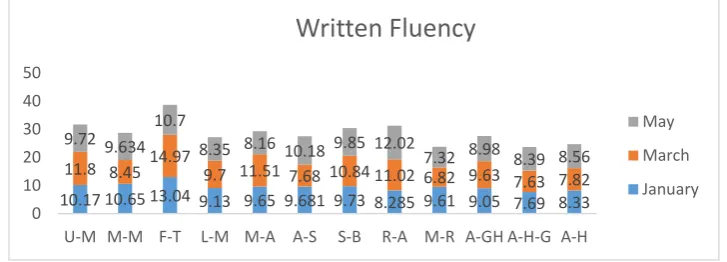 Figure 4. Oral lexical complexity 