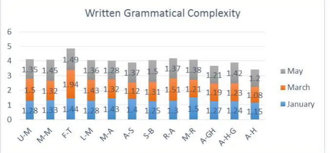 Figure 6. Written grammatical accuracy  