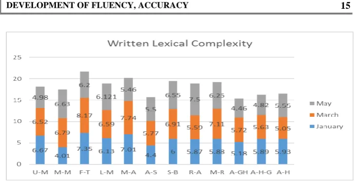 Figure 8. Written lexical complexity 