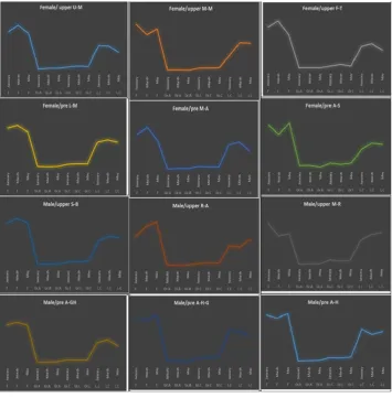 Figure 9. Graphic representations of the patterns participants make in oral performance in all measures 