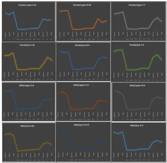 Figure 10. Graphic representations of the patterns participants make in written performance in all measures 