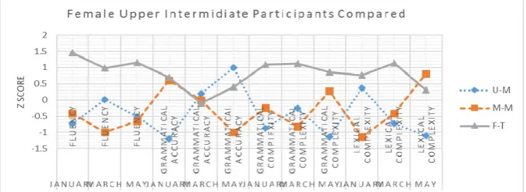 Figure 11. Inter-individual variation over time for three participants (female upper intermediate) on four indices using written data 