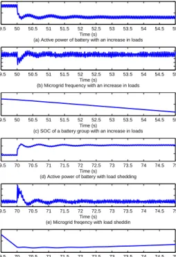 Figure 3.14. Performance of the microgrid with load changing after islanding.