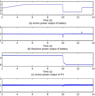 Figure 4.7. Power outputs of battery and PV at grid-connected mode.