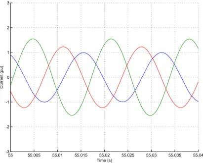Figure 5.3. Induction machine current under 2% unbalanced grid voltage.
