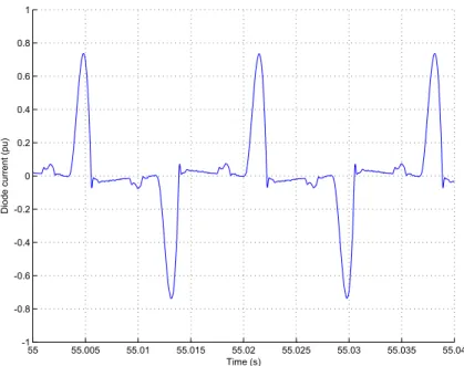 Figure 5.4. Rectifier current under 2% unbalanced grid voltage.