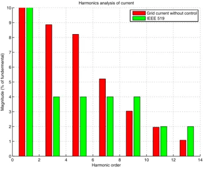 Figure 5.6. FFT analysis of grid current under 2% unbalanced grid voltage.