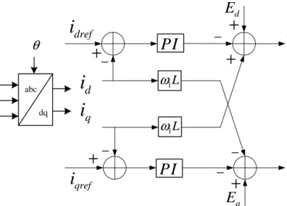 Figure 5.8. Conventional dq control strategy for VSC.