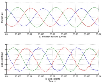Figure 5.11. Induction machine and grid currents under 0.5% unbalanced grid voltage.