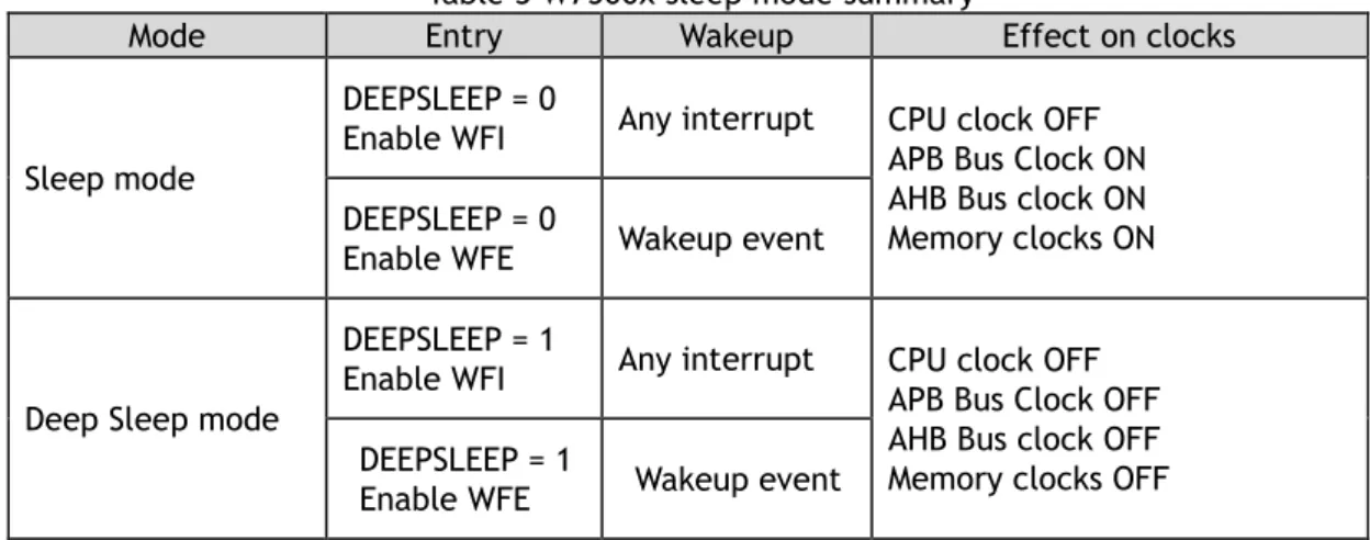 Table 3 W7500x sleep mode summary 