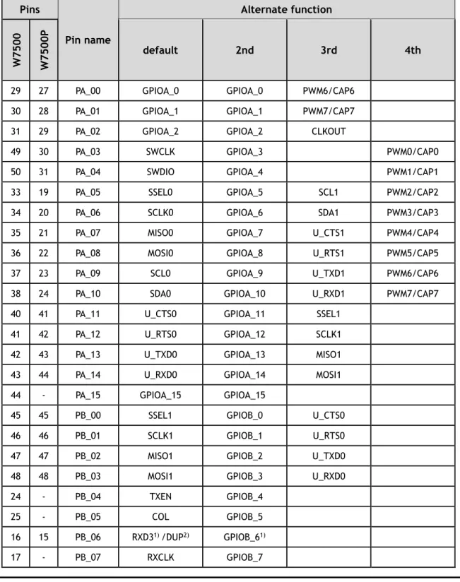 Table 4 shows the function table of each functional pad. 