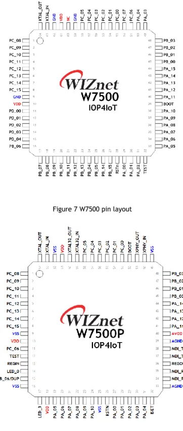 Figure 7 W7500 pin layout 