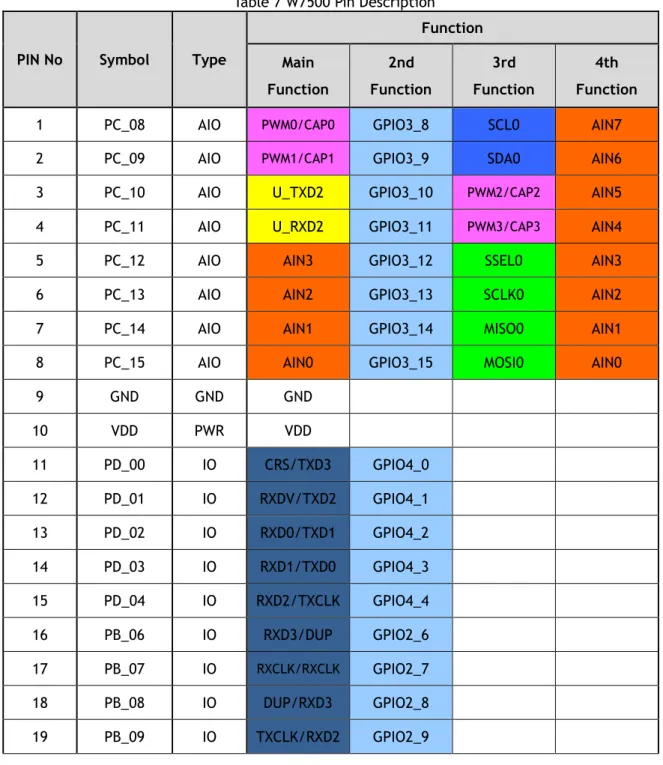 Table 7 W7500 Pin Description 