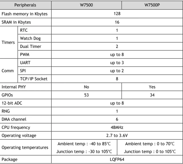 Table 1. W7500/W7500P family device features and peripheral counts 