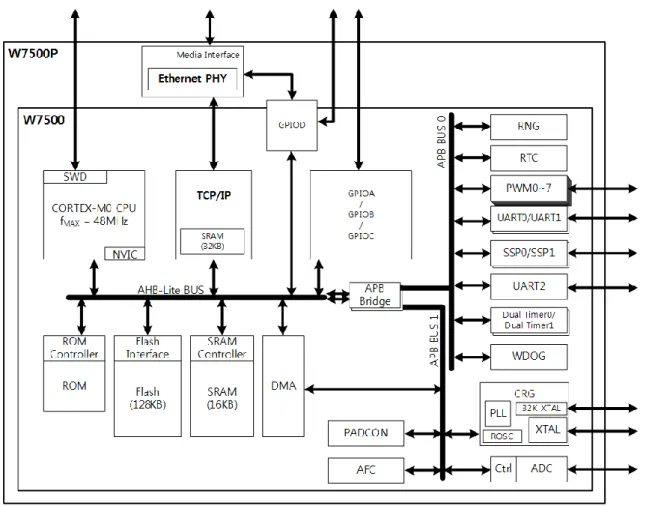 Figure 1. W7500x System Architecture 