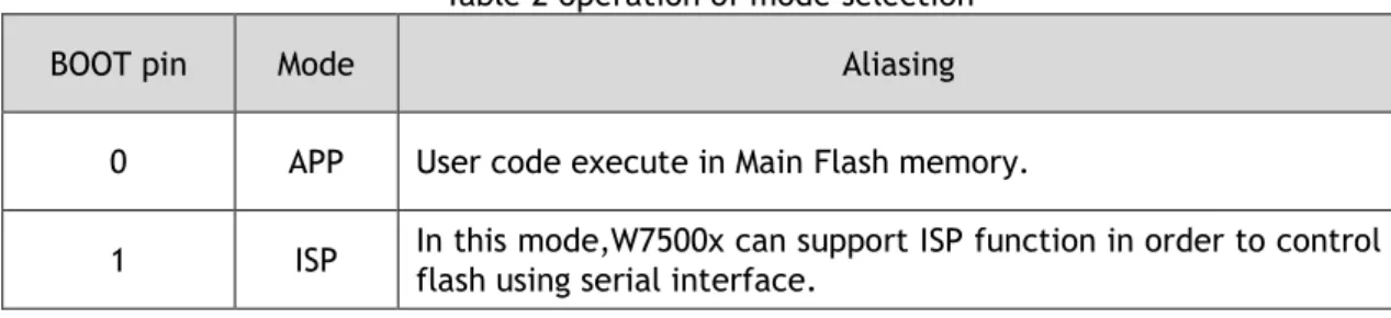 Table 2 operation of mode selection 