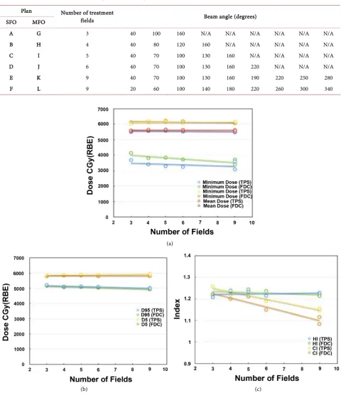 Table 1. Treatment fields and beam angles for each single-field optimization (SFO) and multiple-field optimization (MFO) plan