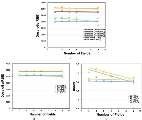 Figure 4. (a) Minimum, maximum, and mean dose; (b) D95 and D5; and (c) HI and CI for CTV by the TPS and the FDC in mul-tiple-field optimization (MFO) IMPT plans