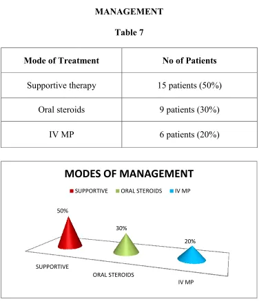 Table 7 Mode of TreatmentTreatment 