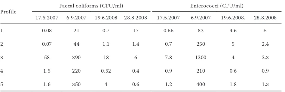 Table 4. Results of faecal coliforms and enterococci in Borova near Chvalsiny. The description of profiles is given in Table 3