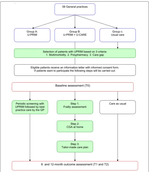 Figure 1 Flowchart.