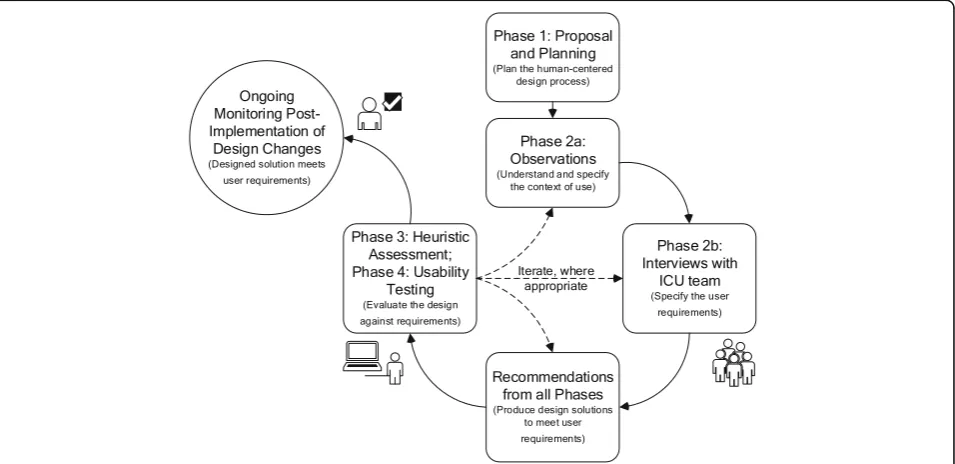Fig. 1 Examples of integrated monitoring and medical information data into a single software platform
