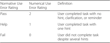 Table 2 Use error rating definitions, shown as nominal andnumerical codes
