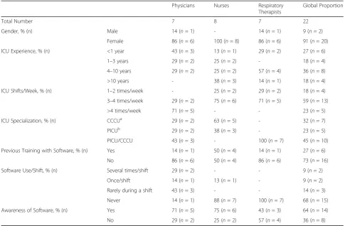 Table 3 Demographics, clinician specialization, training, current use, and awareness of data integration software