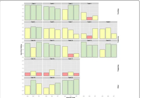 Fig. 4 Variation of use error ratings across clinician disciplines for all tasks related to tracking, trajectory, and triggering as well as other softwarefunctions