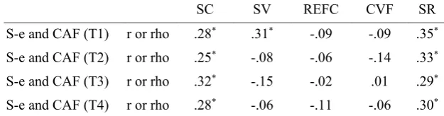 Table 5  Correlations between Self-efficacy and CAF Indices of Tasks 