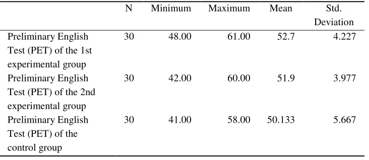 Table 2  Kruskal-Wallis Hypothesis Test of the PET Scores of the Three Groups 