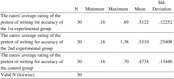 Table 3 The Descriptive Statistics of the of the Pretest of Writing Accuracy of the Three 