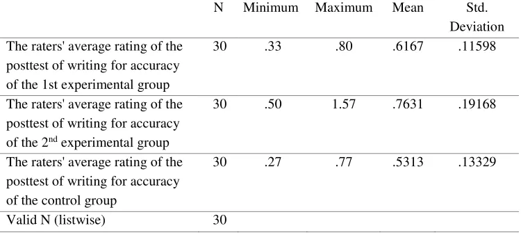 Table 6 The Descriptive Statistics of the of the Posttest of Writing Accuracy of the 