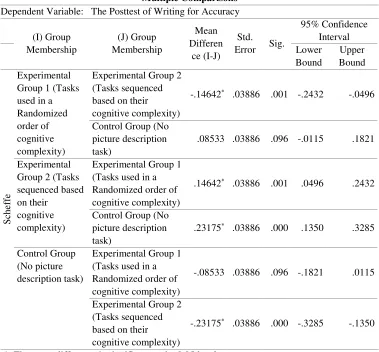 Table 9 Multiple Comparisons of the Posttest of Writing Accuracy of the Three 