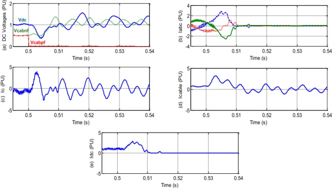 Fig.  8   Simulated waveforms during line-to-earth fault on MMC 