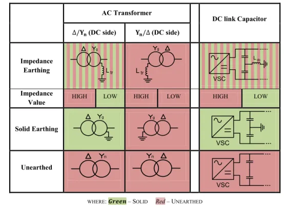 Table 1.  Possible Earthing points of DC Converter System 
