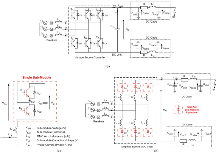 Fig.  2.  Simplified system layout during a line-to-earth fault with: (a) Earthing configuration S1; (b) Earthing configuration S2; (c) Single sub-module for  MMC; (d) Equivalent Converter layout of blocked MMC.