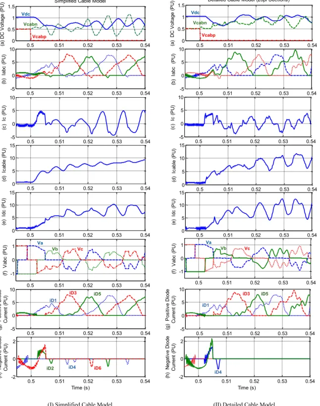 Fig.  3 Simulated waveforms during line-to-earth fault: DC link unearthed/AC transformer earthed (S1), with freewheeling diode current through (g) top  diode group (D 1 , D 3 , and D 5  ), and  (h) bottom diode group (D 2 , D 4 , and D 6 )