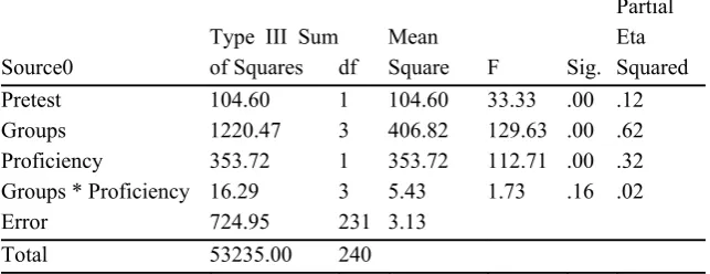 Table 5 Two-way ANCOVA by Groups* Proficiency for the Effect of 