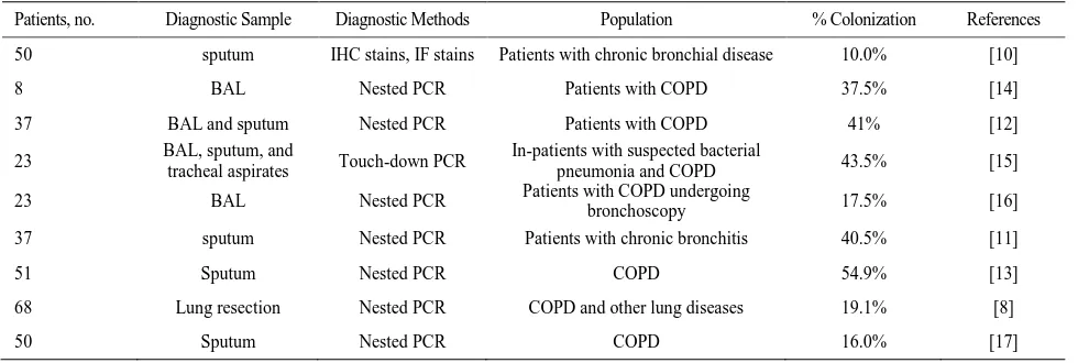 Table 1. P. jirovecii colonization in COPD patients 